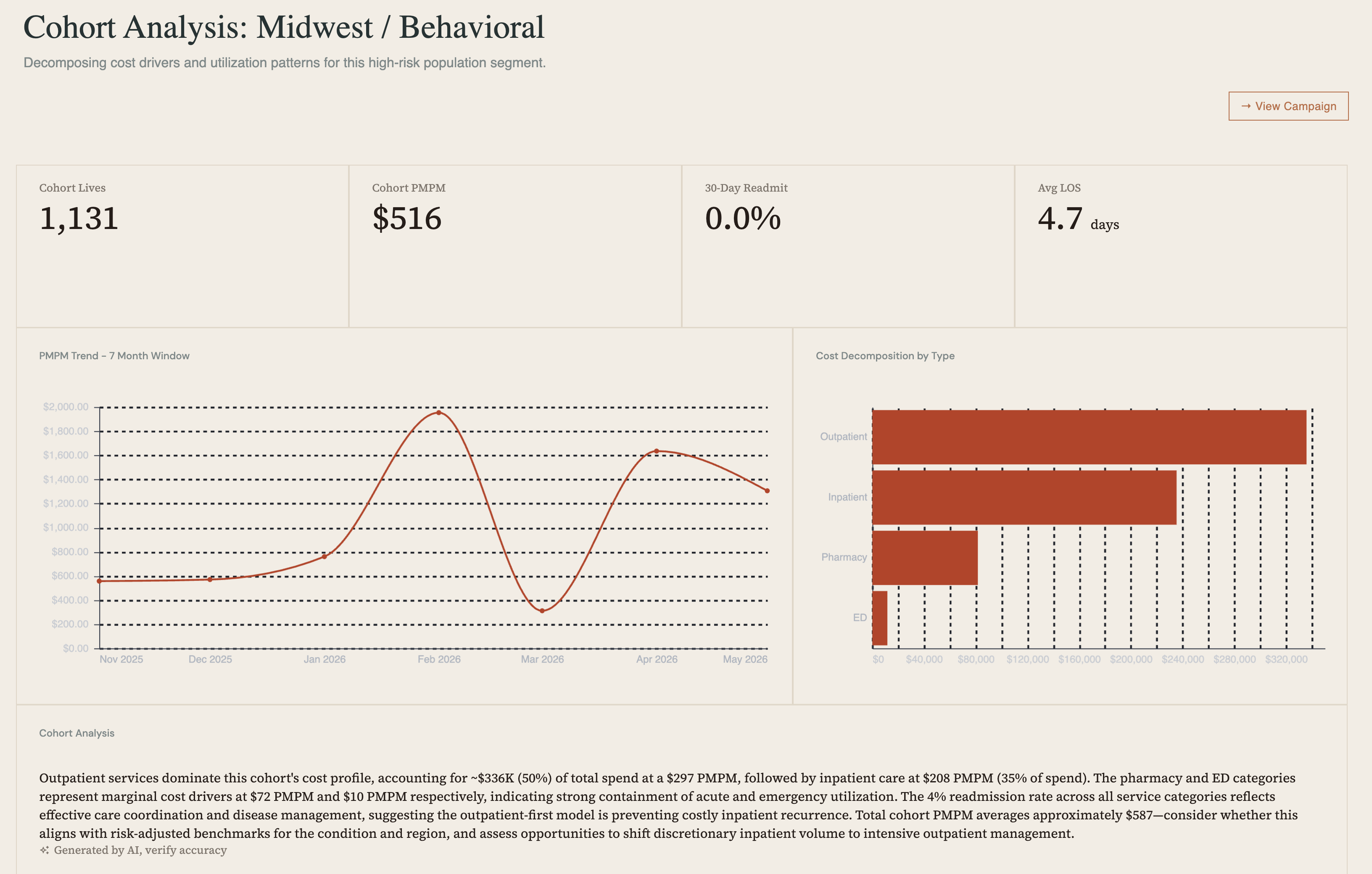 Axiom cohort analysis page for the Midwest Behavioral segment