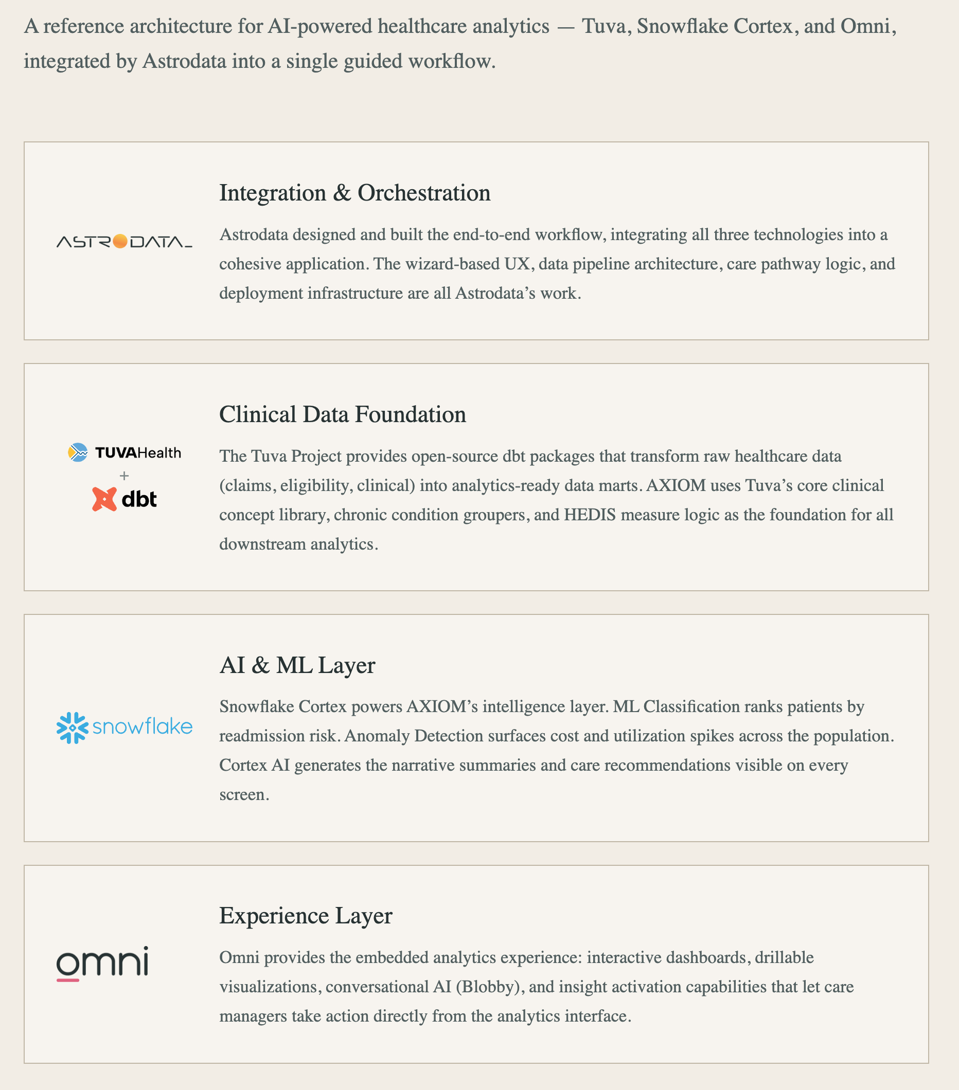 Axiom reference architecture diagram showing four layers: integration, clinical data foundation, AI/ML, and experience